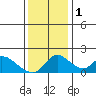 Tide chart for Snodgrass Slough, Sacramento River Delta, California on 2022/12/1
