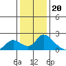 Tide chart for Snodgrass Slough, Sacramento River Delta, California on 2022/12/20