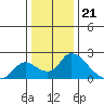 Tide chart for Snodgrass Slough, Sacramento River Delta, California on 2022/12/21