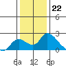 Tide chart for Snodgrass Slough, Sacramento River Delta, California on 2022/12/22