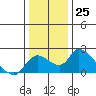 Tide chart for Snodgrass Slough, Sacramento River Delta, California on 2022/12/25