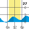 Tide chart for Snodgrass Slough, Sacramento River Delta, California on 2022/12/27