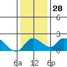Tide chart for Snodgrass Slough, Sacramento River Delta, California on 2022/12/28