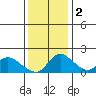 Tide chart for Snodgrass Slough, Sacramento River Delta, California on 2022/12/2