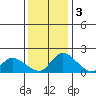 Tide chart for Snodgrass Slough, Sacramento River Delta, California on 2022/12/3