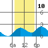 Tide chart for Snodgrass Slough, Sacramento River Delta, California on 2023/01/10