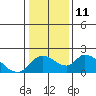 Tide chart for Snodgrass Slough, Sacramento River Delta, California on 2023/01/11