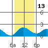 Tide chart for Snodgrass Slough, Sacramento River Delta, California on 2023/01/13