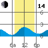 Tide chart for Snodgrass Slough, Sacramento River Delta, California on 2023/01/14