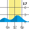 Tide chart for Snodgrass Slough, Sacramento River Delta, California on 2023/01/17