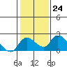 Tide chart for Snodgrass Slough, Sacramento River Delta, California on 2023/01/24