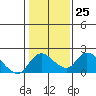 Tide chart for Snodgrass Slough, Sacramento River Delta, California on 2023/01/25