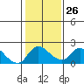 Tide chart for Snodgrass Slough, Sacramento River Delta, California on 2023/01/26