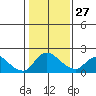 Tide chart for Snodgrass Slough, Sacramento River Delta, California on 2023/01/27