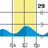 Tide chart for Snodgrass Slough, Sacramento River Delta, California on 2023/01/29