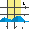 Tide chart for Snodgrass Slough, Sacramento River Delta, California on 2023/01/31