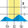 Tide chart for Snodgrass Slough, Sacramento River Delta, California on 2023/01/3