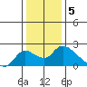 Tide chart for Snodgrass Slough, Sacramento River Delta, California on 2023/01/5
