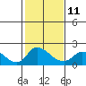 Tide chart for Snodgrass Slough, Sacramento River Delta, California on 2023/02/11