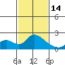 Tide chart for Snodgrass Slough, Sacramento River Delta, California on 2023/02/14