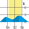 Tide chart for Snodgrass Slough, Sacramento River Delta, California on 2023/02/1