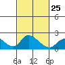 Tide chart for Snodgrass Slough, Sacramento River Delta, California on 2023/02/25