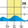 Tide chart for Snodgrass Slough, Sacramento River Delta, California on 2023/02/28