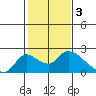 Tide chart for Snodgrass Slough, Sacramento River Delta, California on 2023/02/3