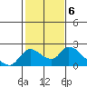 Tide chart for Snodgrass Slough, Sacramento River Delta, California on 2023/02/6