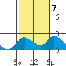 Tide chart for Snodgrass Slough, Sacramento River Delta, California on 2023/02/7