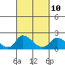 Tide chart for Snodgrass Slough, California on 2023/03/10