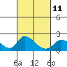 Tide chart for Snodgrass Slough, California on 2023/03/11