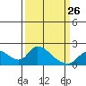 Tide chart for Snodgrass Slough, California on 2023/03/26