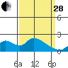 Tide chart for Snodgrass Slough, California on 2023/03/28