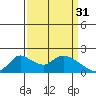 Tide chart for Snodgrass Slough, California on 2023/03/31