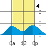 Tide chart for Snodgrass Slough, California on 2023/03/4