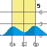 Tide chart for Snodgrass Slough, California on 2023/03/5