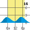 Tide chart for Snodgrass Slough, Sacramento River Delta, California on 2023/04/16