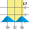 Tide chart for Snodgrass Slough, Sacramento River Delta, California on 2023/04/17