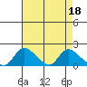 Tide chart for Snodgrass Slough, Sacramento River Delta, California on 2023/04/18