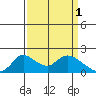 Tide chart for Snodgrass Slough, Sacramento River Delta, California on 2023/04/1