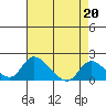 Tide chart for Snodgrass Slough, Sacramento River Delta, California on 2023/04/20