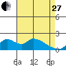 Tide chart for Snodgrass Slough, Sacramento River Delta, California on 2023/04/27