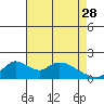 Tide chart for Snodgrass Slough, Sacramento River Delta, California on 2023/04/28
