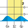 Tide chart for Snodgrass Slough, Sacramento River Delta, California on 2023/04/2