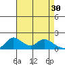 Tide chart for Snodgrass Slough, Sacramento River Delta, California on 2023/04/30