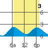Tide chart for Snodgrass Slough, Sacramento River Delta, California on 2023/04/3