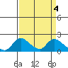Tide chart for Snodgrass Slough, Sacramento River Delta, California on 2023/04/4