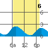 Tide chart for Snodgrass Slough, Sacramento River Delta, California on 2023/04/6