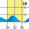 Tide chart for Snodgrass Slough, Sacramento River Delta, California on 2023/05/10